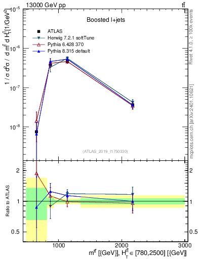 Plot of ttbar.m in 13000 GeV pp collisions