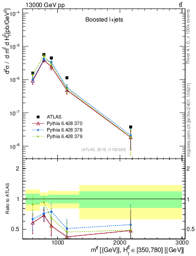 Plot of ttbar.m in 13000 GeV pp collisions