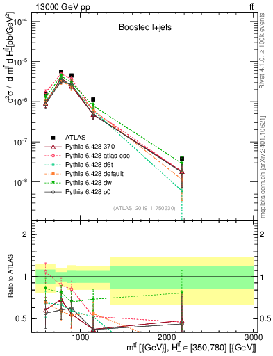 Plot of ttbar.m in 13000 GeV pp collisions