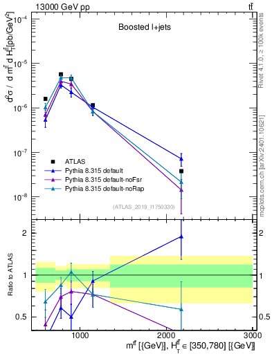 Plot of ttbar.m in 13000 GeV pp collisions