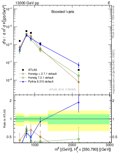 Plot of ttbar.m in 13000 GeV pp collisions