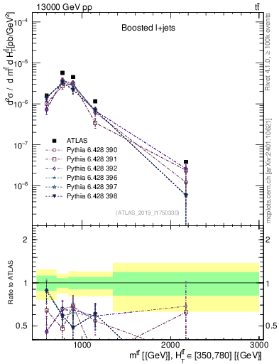 Plot of ttbar.m in 13000 GeV pp collisions