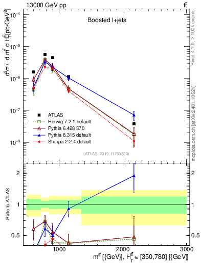 Plot of ttbar.m in 13000 GeV pp collisions