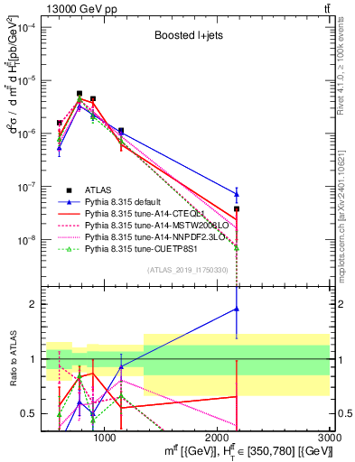 Plot of ttbar.m in 13000 GeV pp collisions