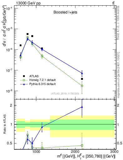 Plot of ttbar.m in 13000 GeV pp collisions