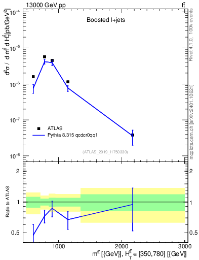 Plot of ttbar.m in 13000 GeV pp collisions