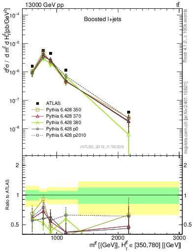 Plot of ttbar.m in 13000 GeV pp collisions