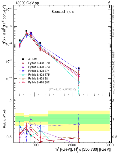 Plot of ttbar.m in 13000 GeV pp collisions