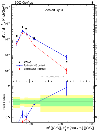 Plot of ttbar.m in 13000 GeV pp collisions