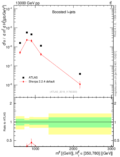 Plot of ttbar.m in 13000 GeV pp collisions