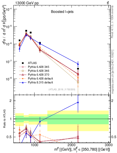 Plot of ttbar.m in 13000 GeV pp collisions
