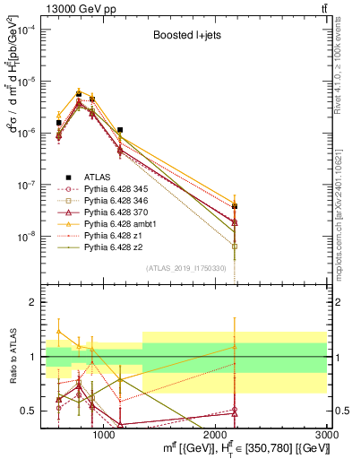 Plot of ttbar.m in 13000 GeV pp collisions