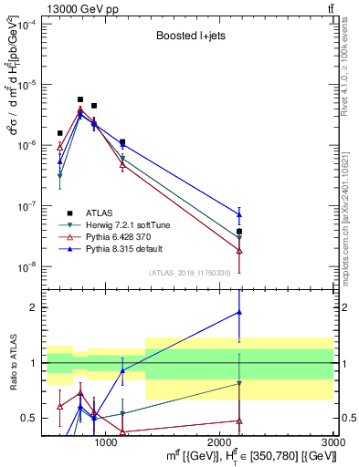 Plot of ttbar.m in 13000 GeV pp collisions