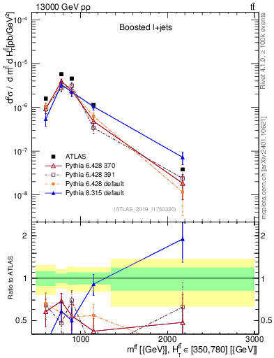 Plot of ttbar.m in 13000 GeV pp collisions