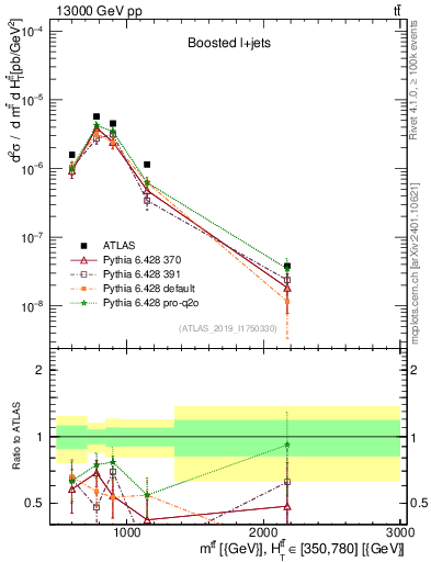 Plot of ttbar.m in 13000 GeV pp collisions