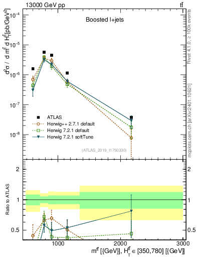 Plot of ttbar.m in 13000 GeV pp collisions