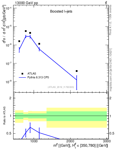 Plot of ttbar.m in 13000 GeV pp collisions