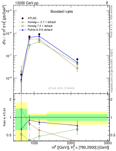 Plot of ttbar.m in 13000 GeV pp collisions