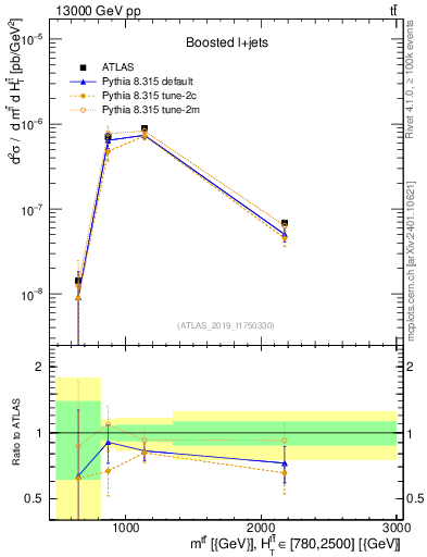 Plot of ttbar.m in 13000 GeV pp collisions