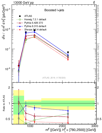 Plot of ttbar.m in 13000 GeV pp collisions