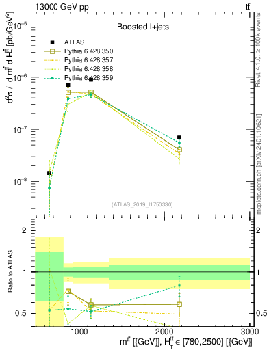 Plot of ttbar.m in 13000 GeV pp collisions