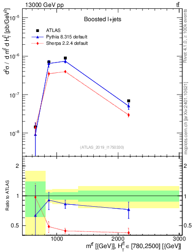 Plot of ttbar.m in 13000 GeV pp collisions
