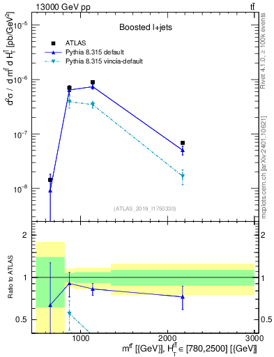 Plot of ttbar.m in 13000 GeV pp collisions