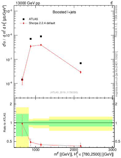 Plot of ttbar.m in 13000 GeV pp collisions