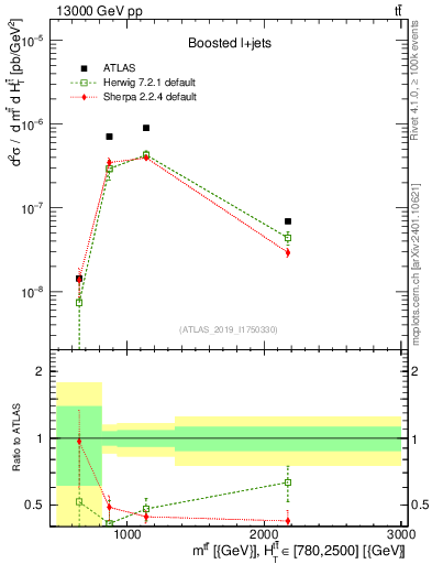 Plot of ttbar.m in 13000 GeV pp collisions