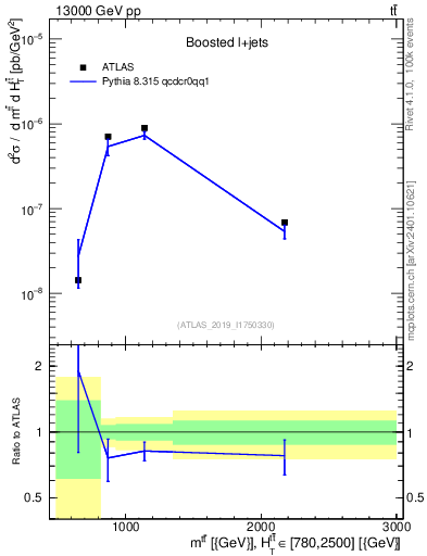 Plot of ttbar.m in 13000 GeV pp collisions