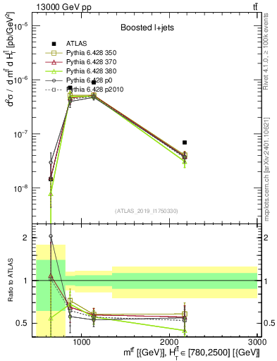 Plot of ttbar.m in 13000 GeV pp collisions