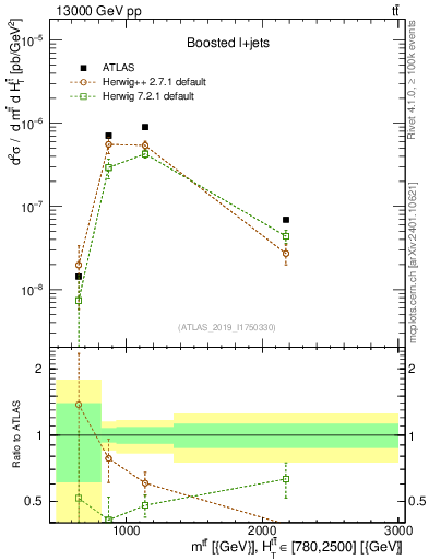 Plot of ttbar.m in 13000 GeV pp collisions