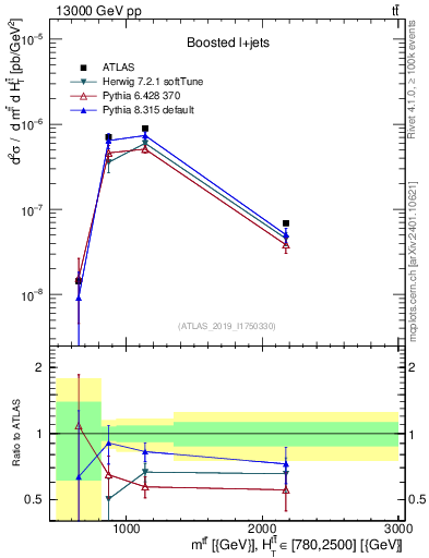 Plot of ttbar.m in 13000 GeV pp collisions