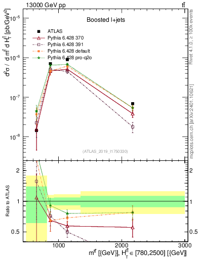 Plot of ttbar.m in 13000 GeV pp collisions