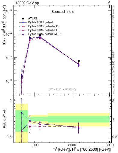 Plot of ttbar.m in 13000 GeV pp collisions