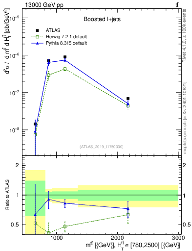Plot of ttbar.m in 13000 GeV pp collisions
