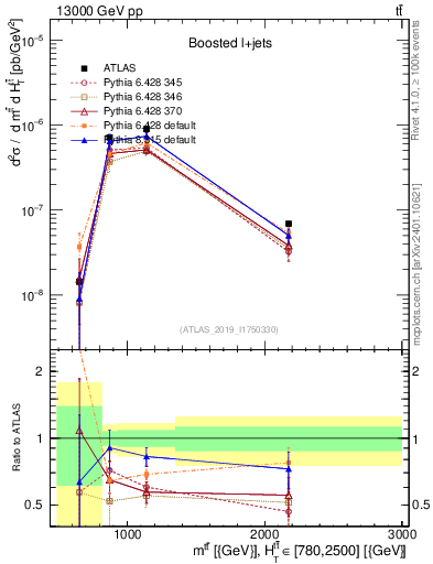 Plot of ttbar.m in 13000 GeV pp collisions