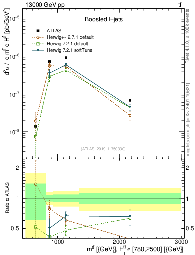 Plot of ttbar.m in 13000 GeV pp collisions