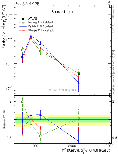 Plot of ttbar.m in 13000 GeV pp collisions