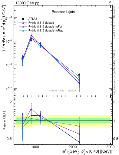 Plot of ttbar.m in 13000 GeV pp collisions
