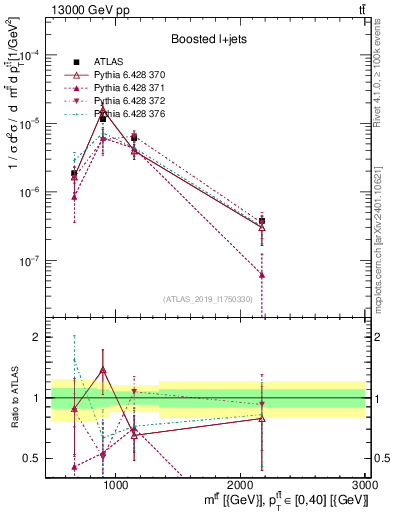 Plot of ttbar.m in 13000 GeV pp collisions