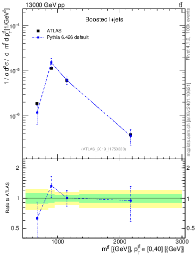 Plot of ttbar.m in 13000 GeV pp collisions