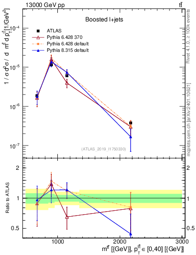 Plot of ttbar.m in 13000 GeV pp collisions