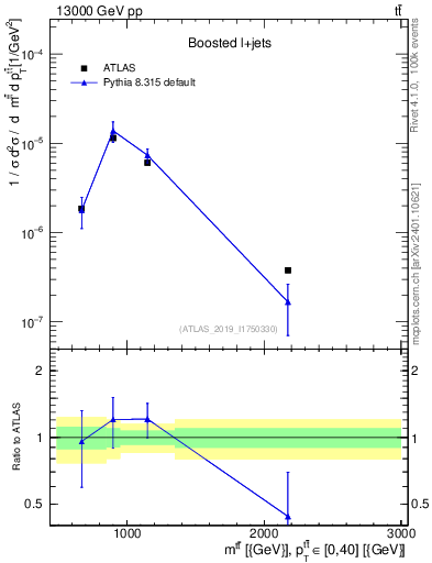 Plot of ttbar.m in 13000 GeV pp collisions