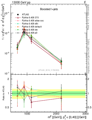 Plot of ttbar.m in 13000 GeV pp collisions