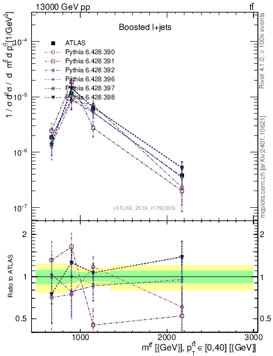Plot of ttbar.m in 13000 GeV pp collisions
