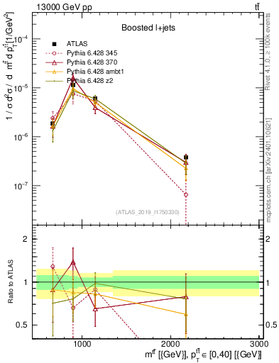 Plot of ttbar.m in 13000 GeV pp collisions