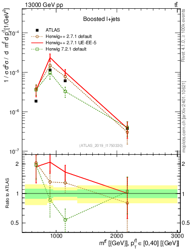 Plot of ttbar.m in 13000 GeV pp collisions