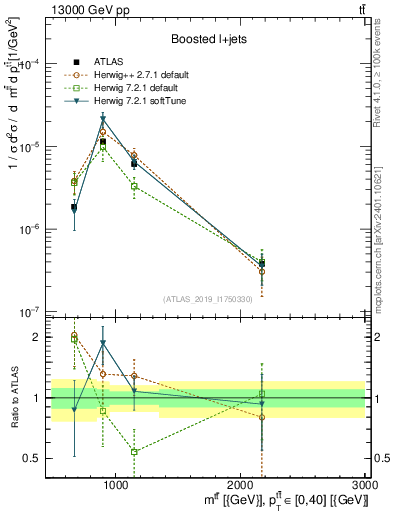 Plot of ttbar.m in 13000 GeV pp collisions