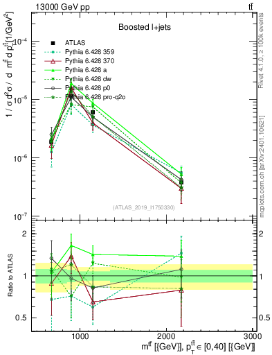 Plot of ttbar.m in 13000 GeV pp collisions